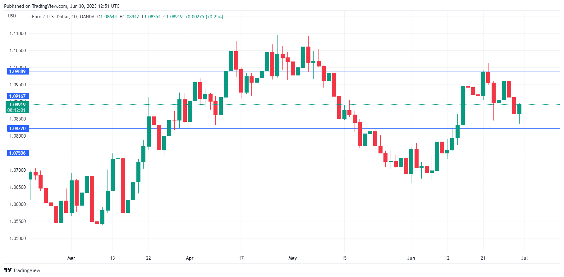 EUR/USD Daily Chart