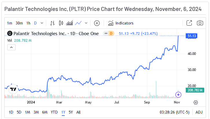 Palantir Price Chart