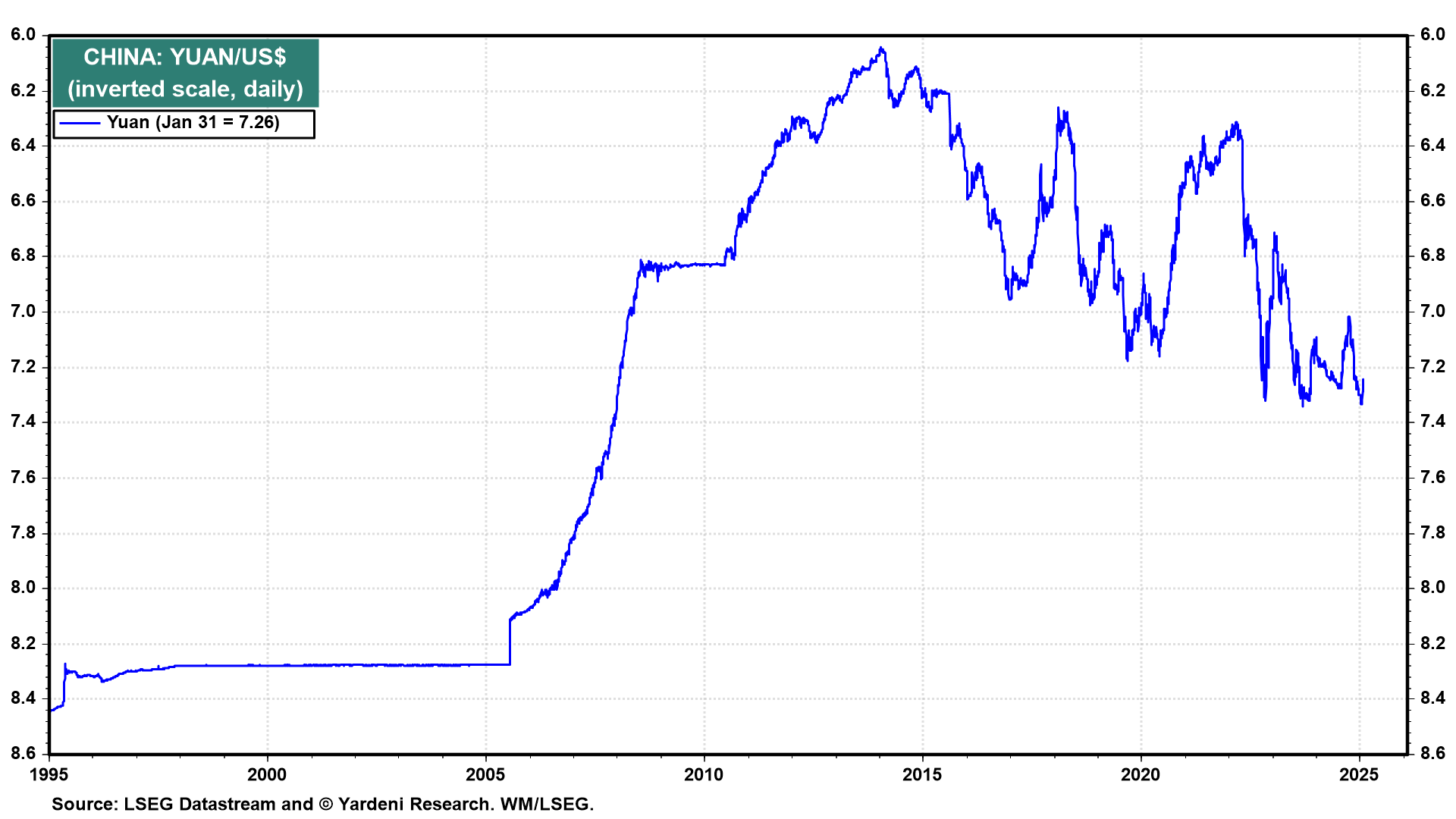 China Yuan vs US Dollar