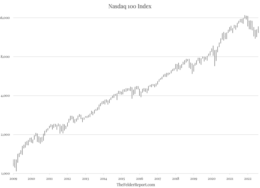 Nasdaq 100 Index Chart