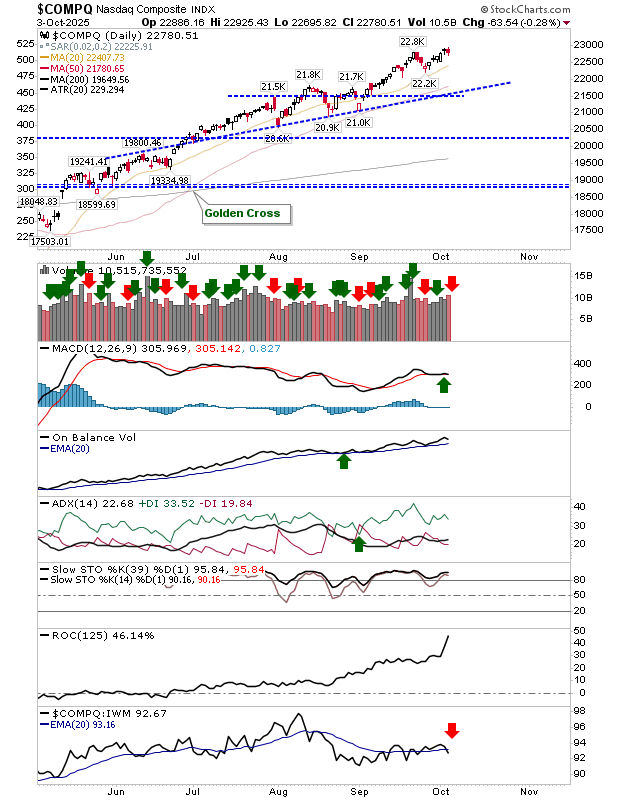 COMPQ-Daily Chart