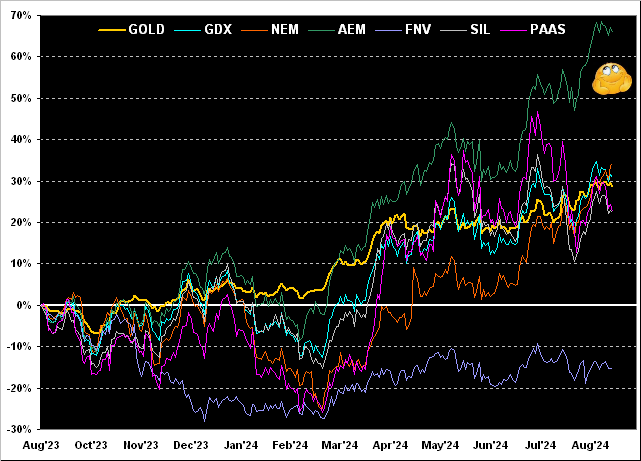 Gold_GDX_NEM_AEM_FNV_SIL_PAAS Chart