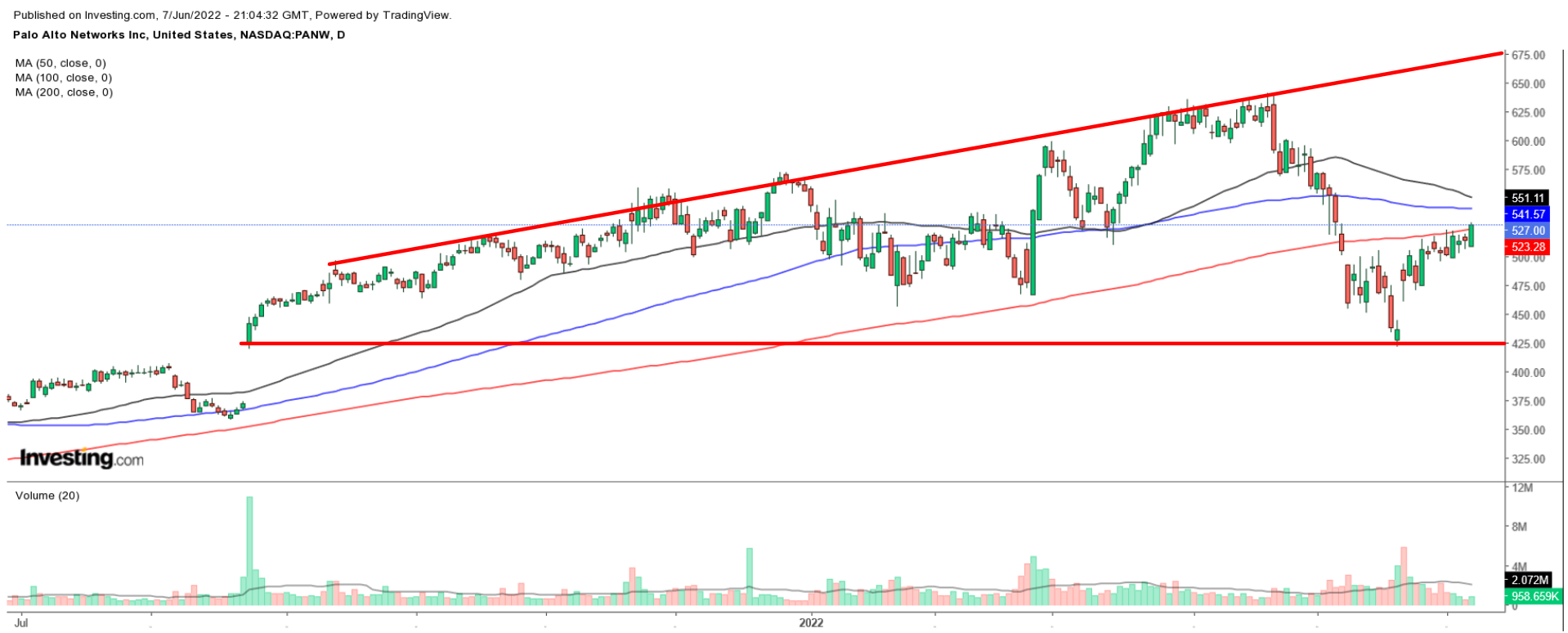 PANW Daily Chart