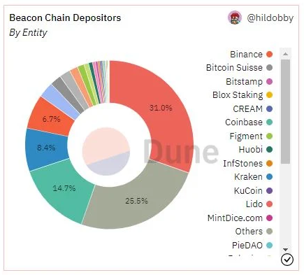 Beacon Chain Depositors.