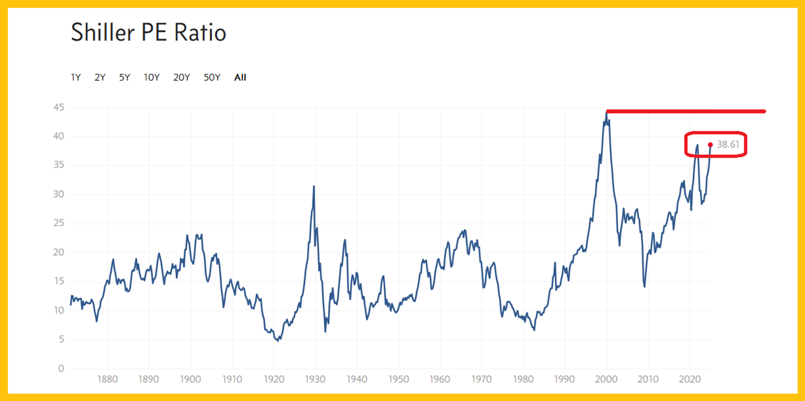 Shiller PE Ratio