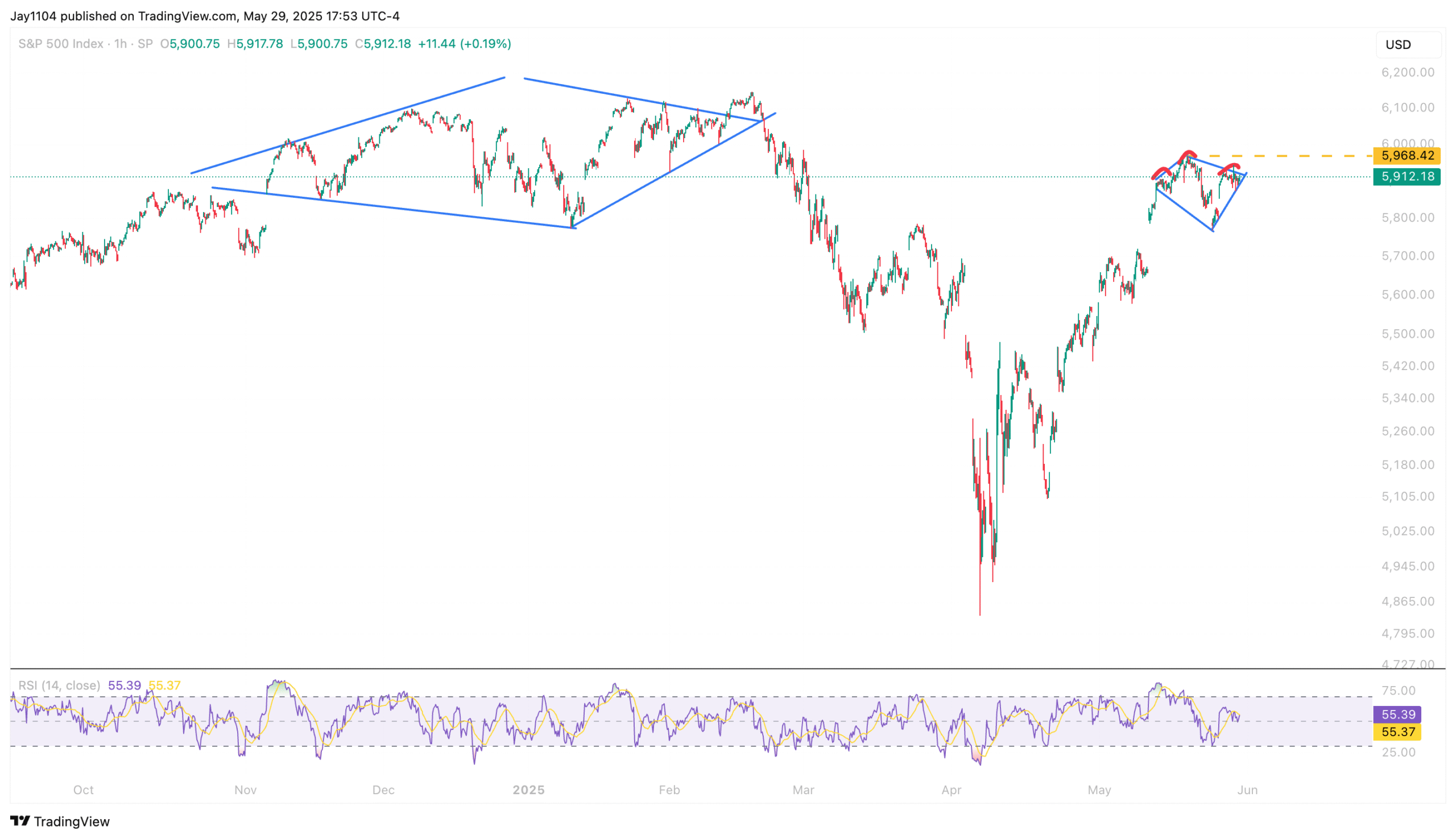 S&P 500-1-Hour Chart