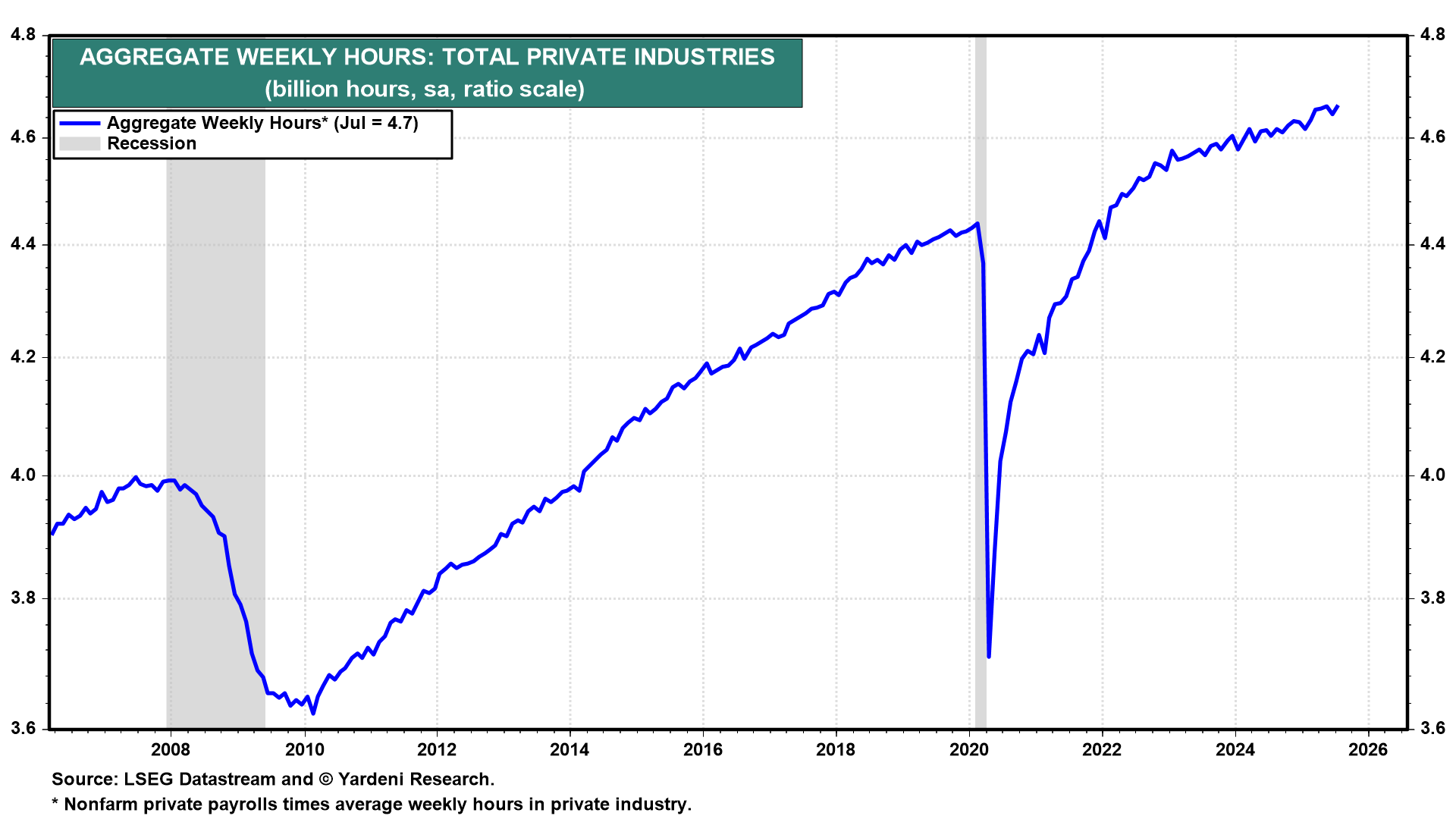 Aggregate Weekly Hours