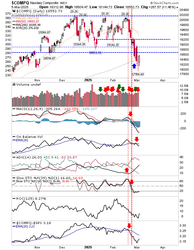 Nasdaq Composite-Daily Chart