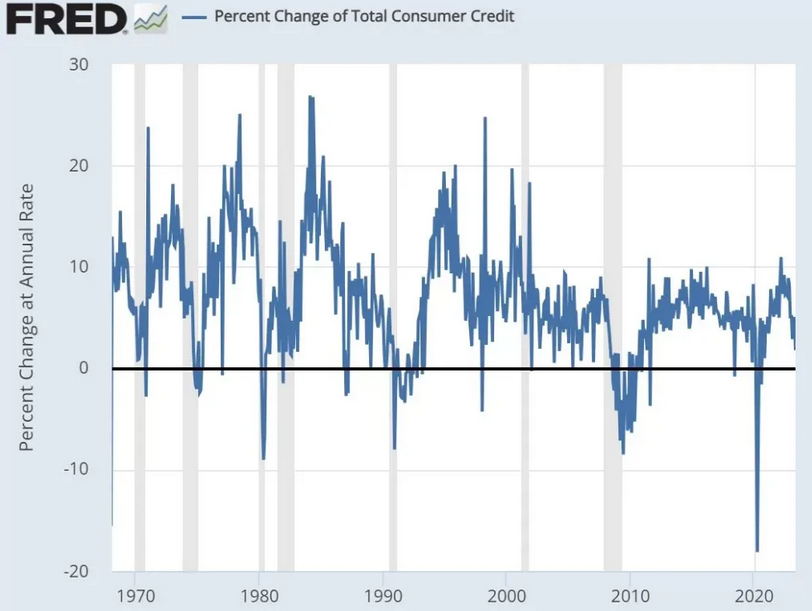 Percent Change of Total Consumer Credit