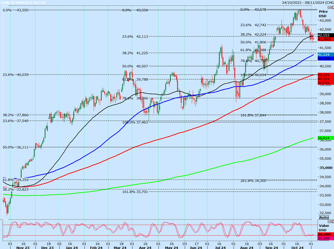 Dow Futures-Daily Chart