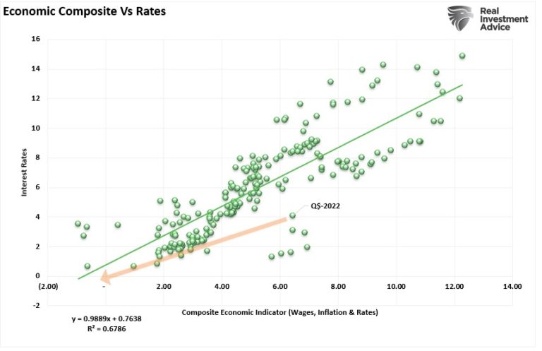 Economic Composite vs Rates Correlation
