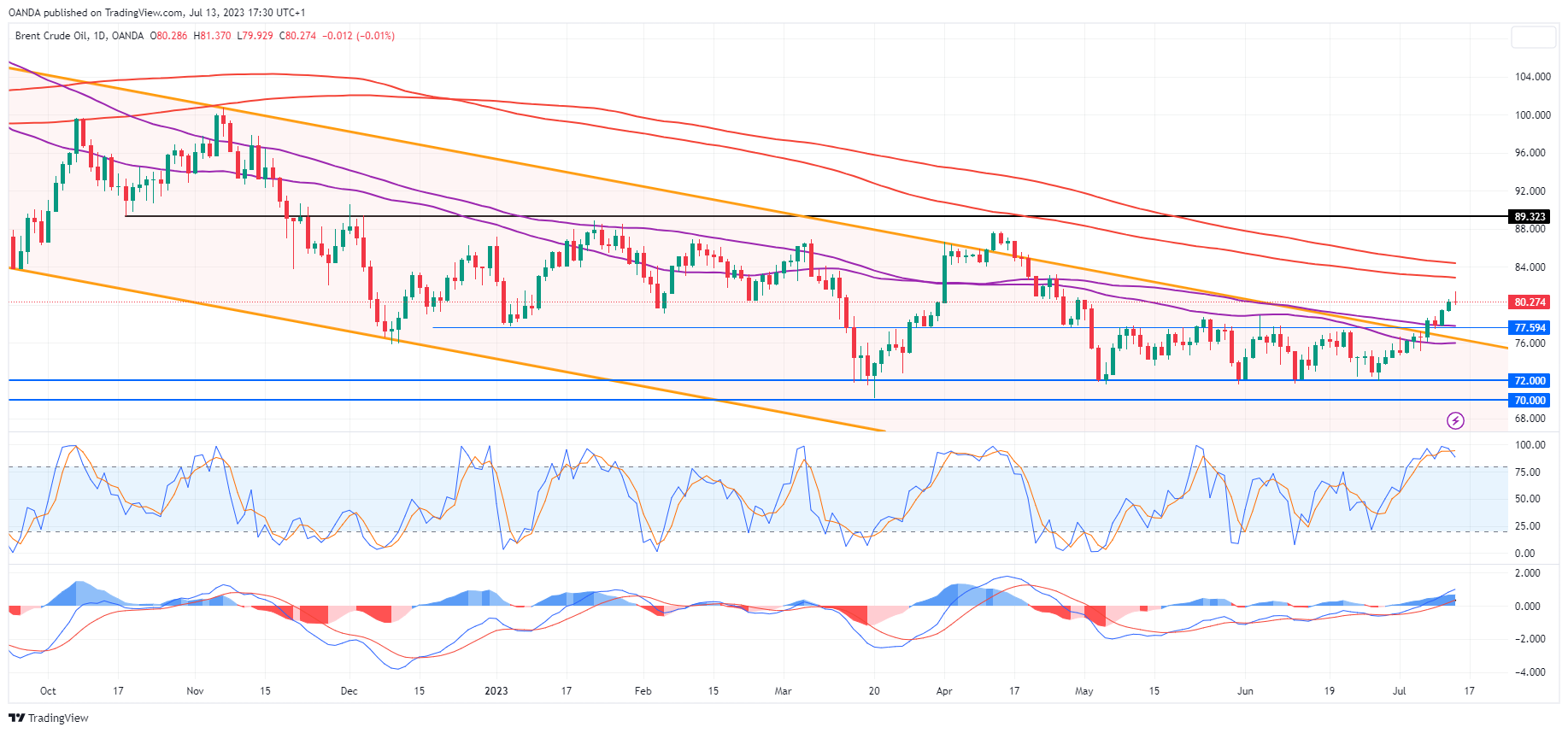 BCO/USD Daily Chart