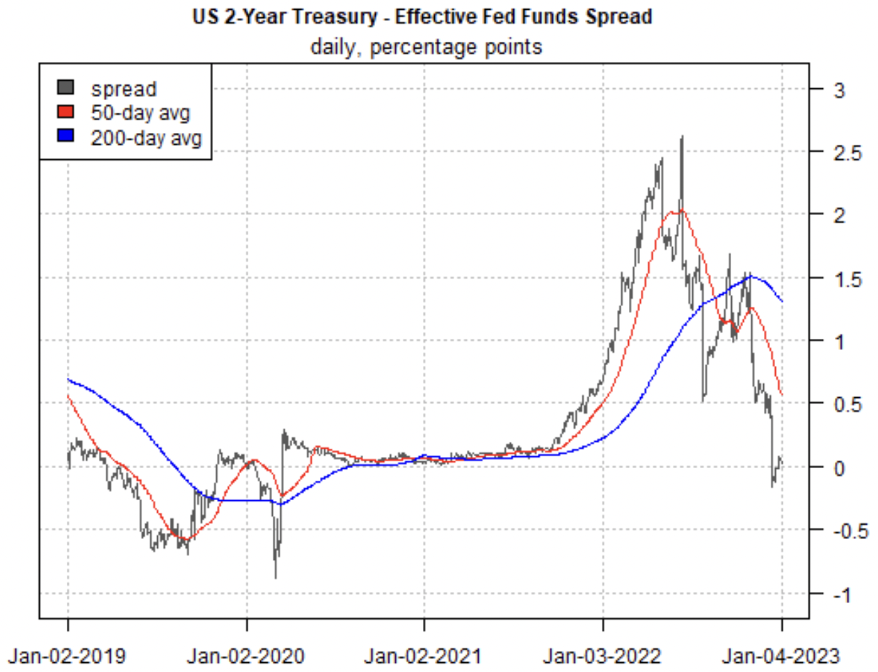 U.S. 2-Year Treasury Yield Less Fed Funds Rate