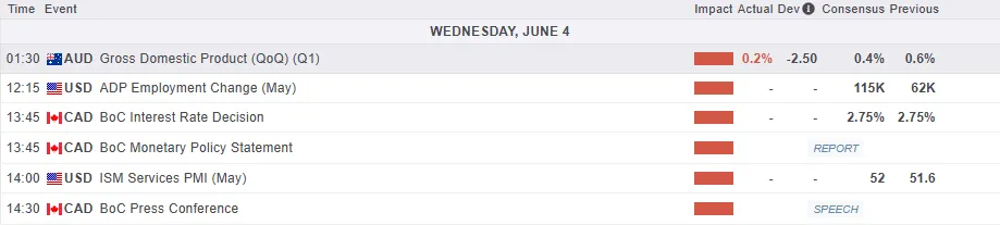 Economic Calendar for June 4