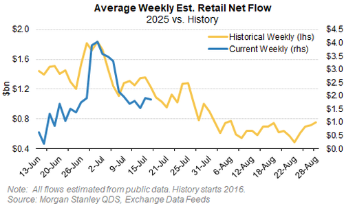Average Weekly Retail Net Flow