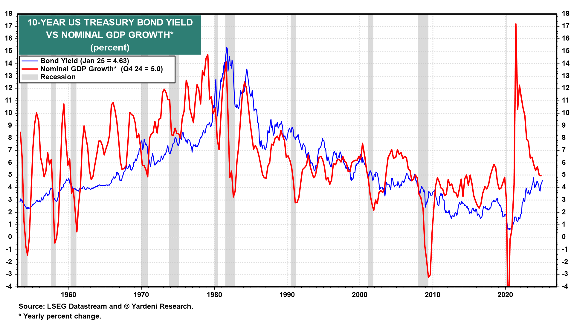 10-Year Yield vs Nominal GDP Growth