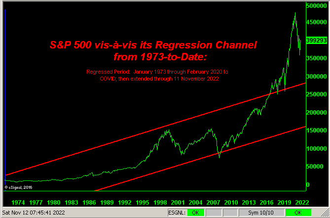 S&P 500 vis-a-vis its Regression Channel