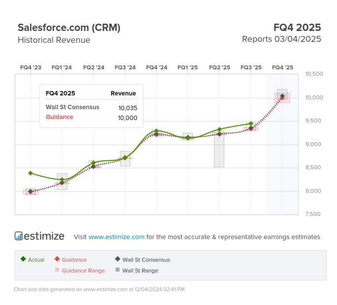 Salesforce Revenue Estimate