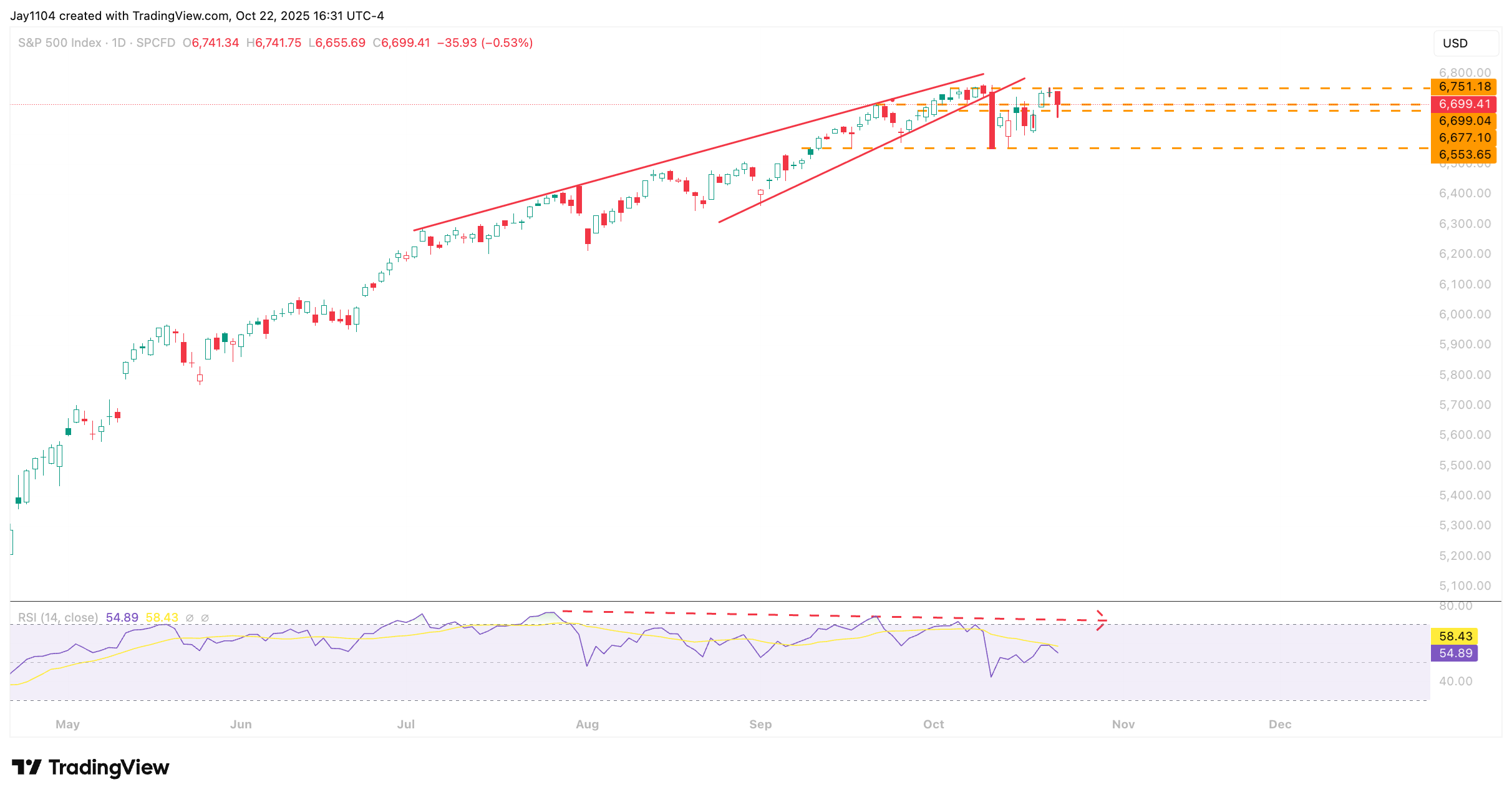S&P 500-Daily Chart S&P 500-Daily Chart