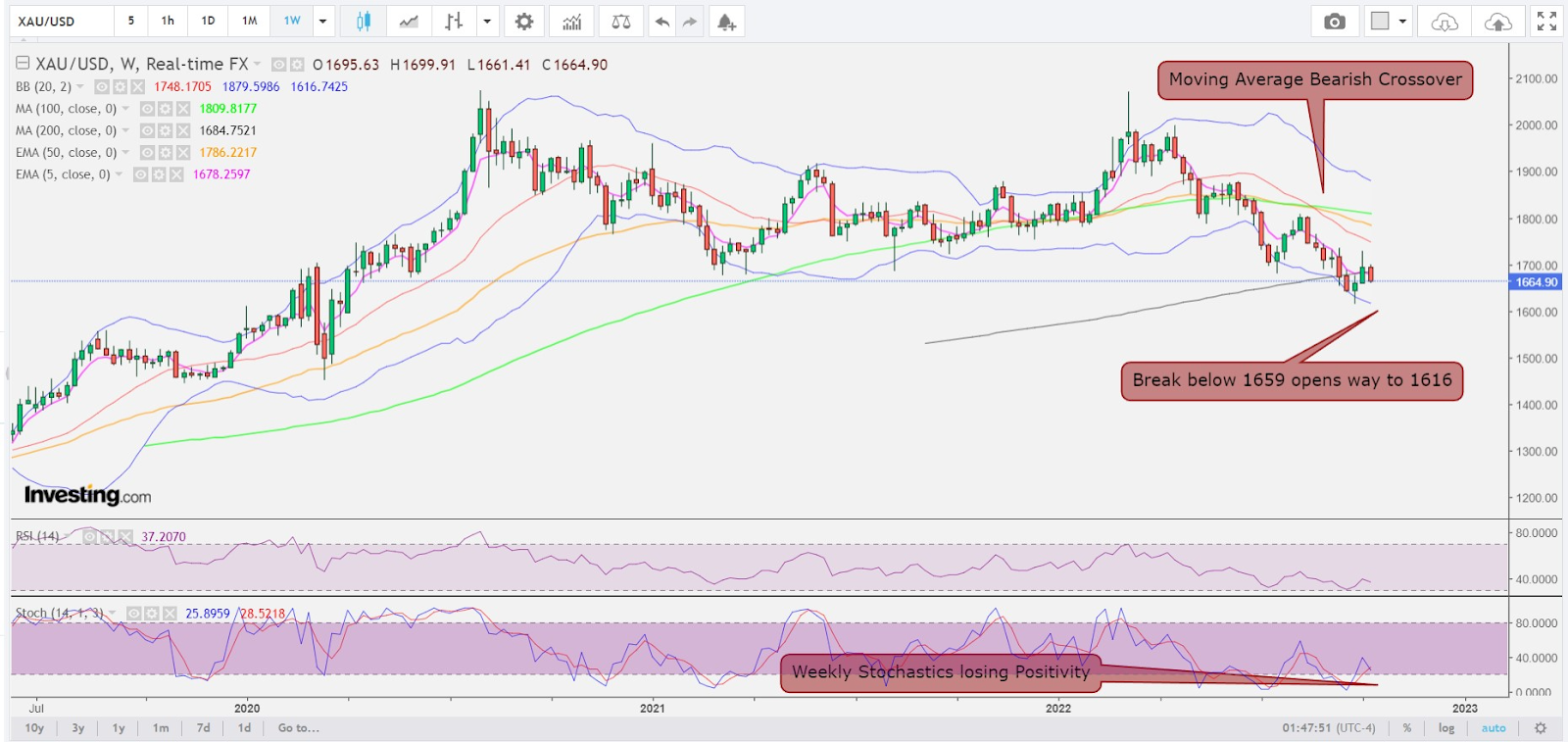 Spot Gold Weekly