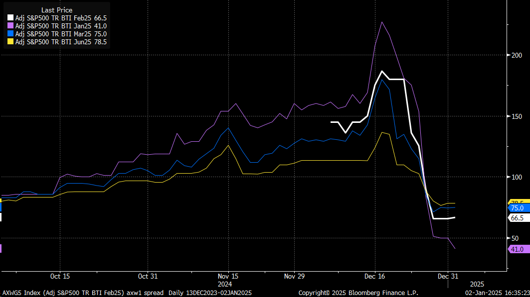 BTIC S&P 500 Returns