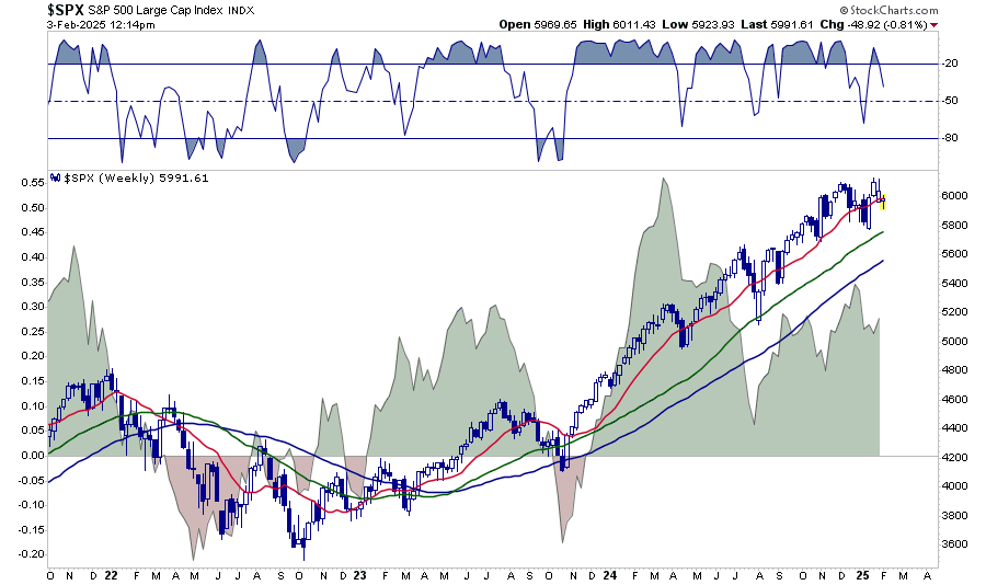 SPX-Weekly Chart