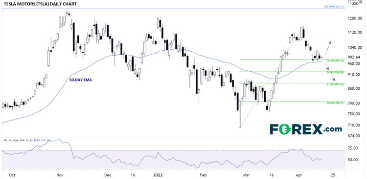 Tesla Motors Daily Chart