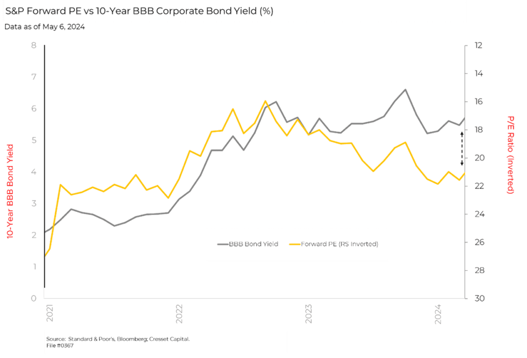 S&P Forward PE vs 10-Year BBB Corporate Bond Yield (%)