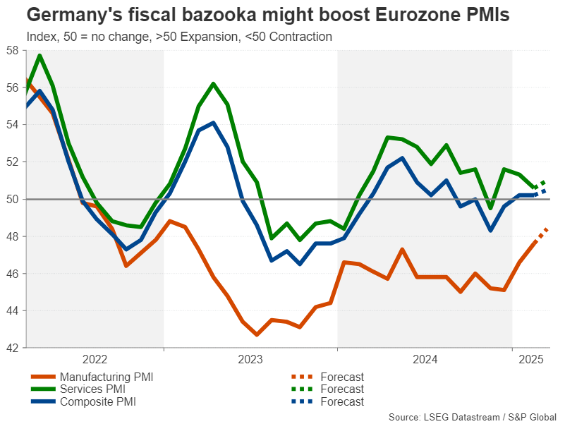 Euro Zone PMIs 