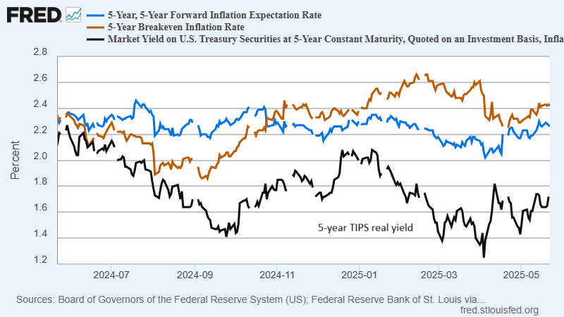 US Inflation Rate