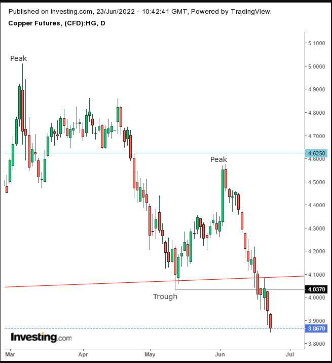 Copper Daily