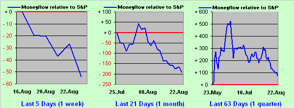 S&P 500 Money Flow