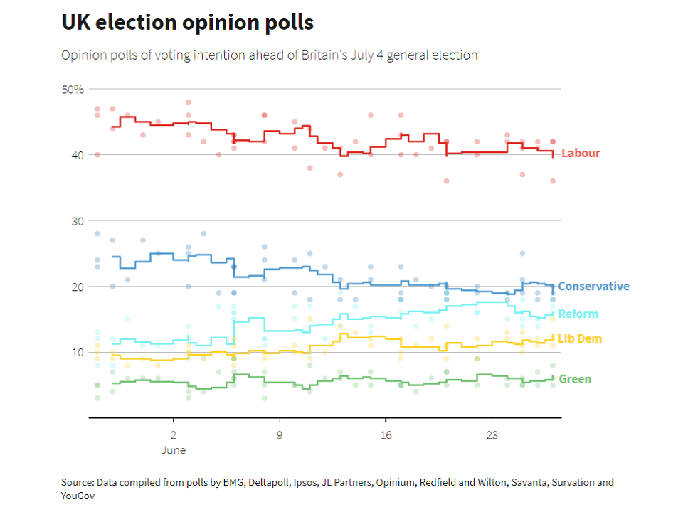 UK Election Opinion Polls