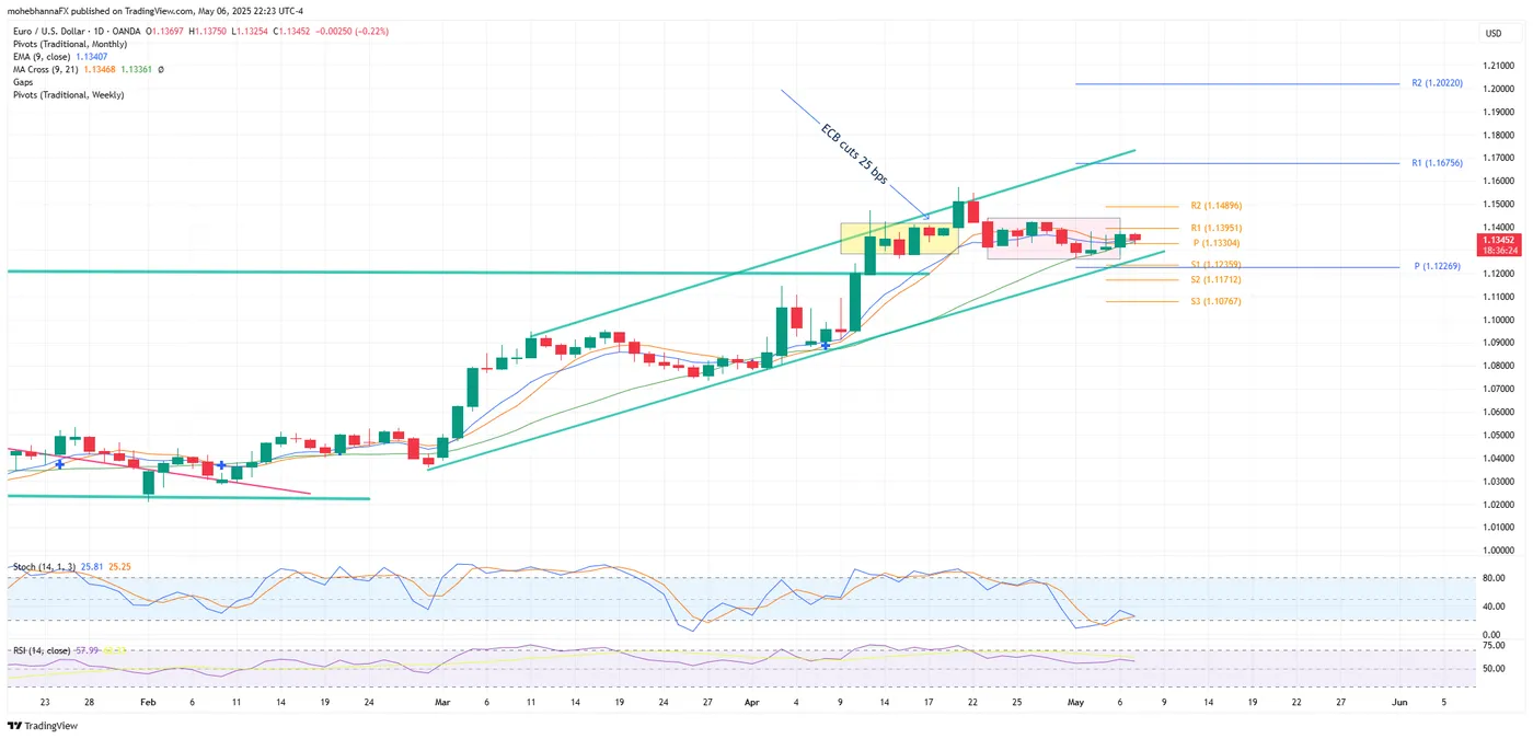 EUR/USD-Daily Chart EUR/USD-Daily Chart