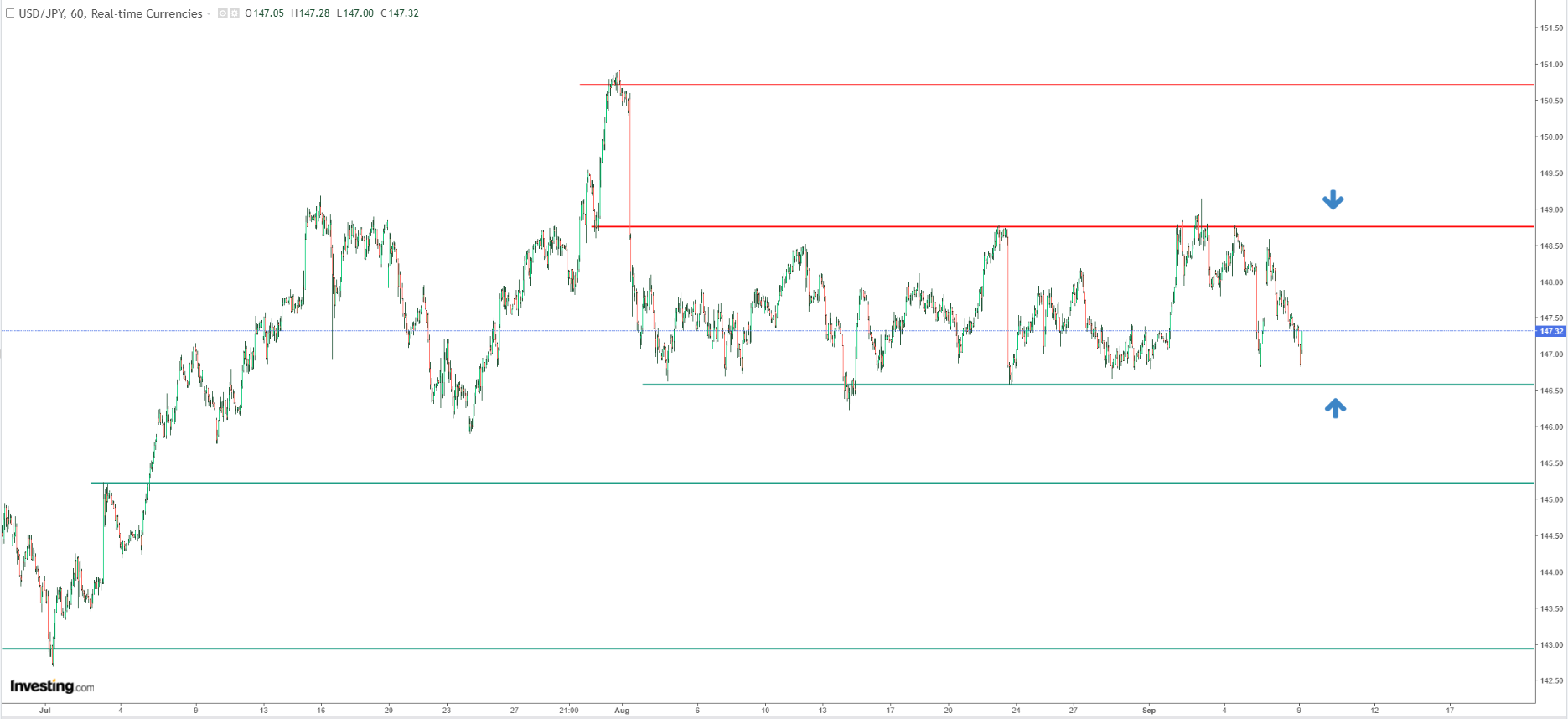 USD/JPY Price Chart