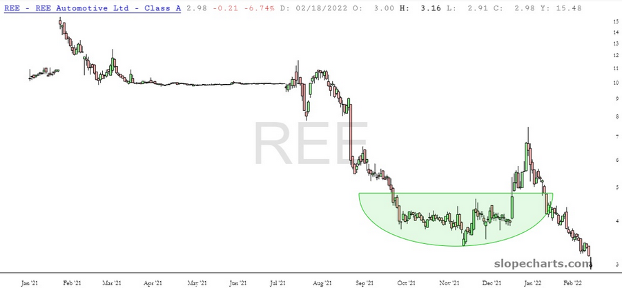 REE Automotive Chart