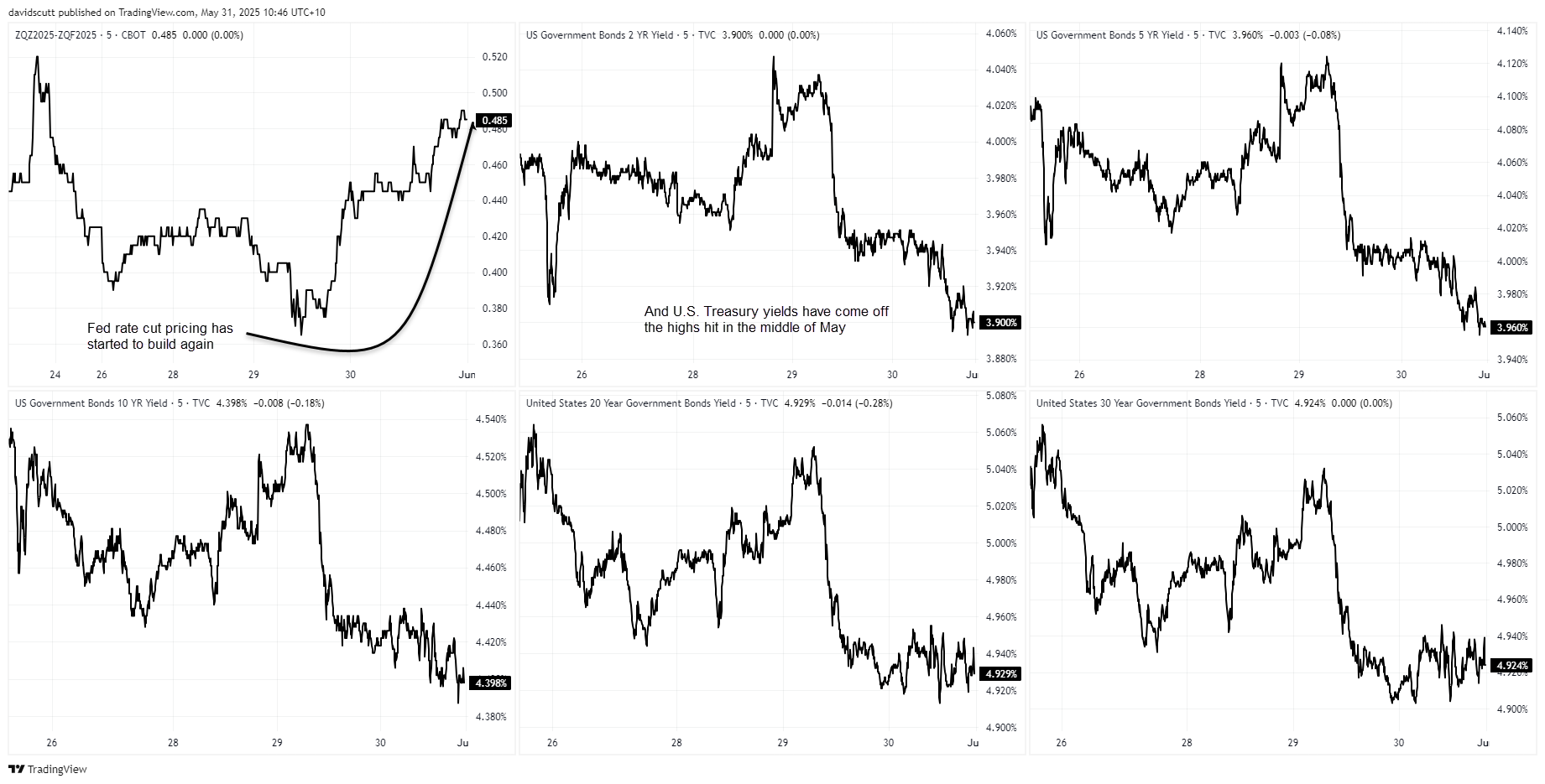 US Yield Curves