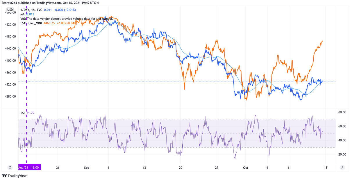 DXY 1-Hr Chart