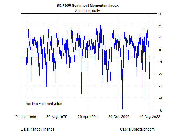 S&P 500 Sentiment Momentum Index