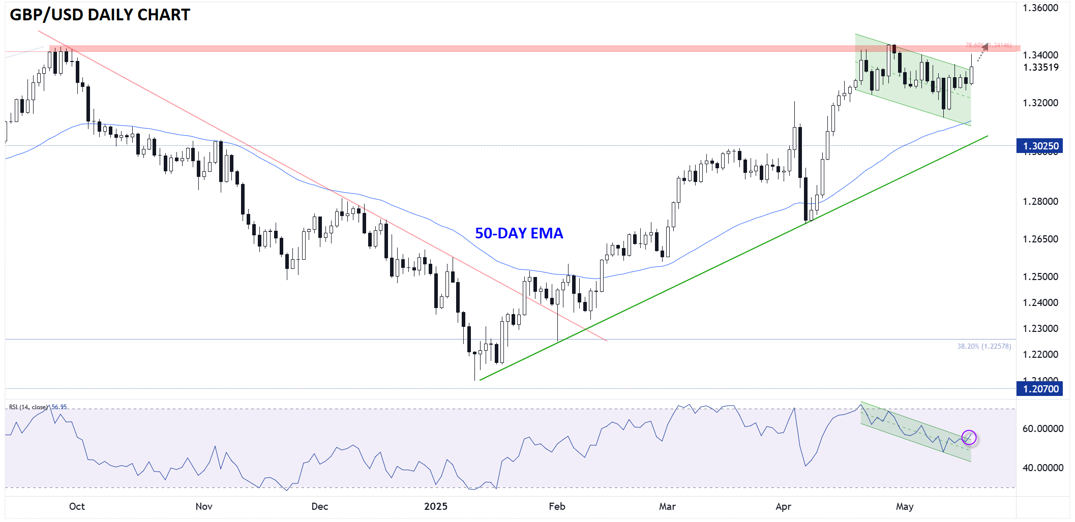 GBP/USD-Daily Chart GBP/USD-Daily Chart