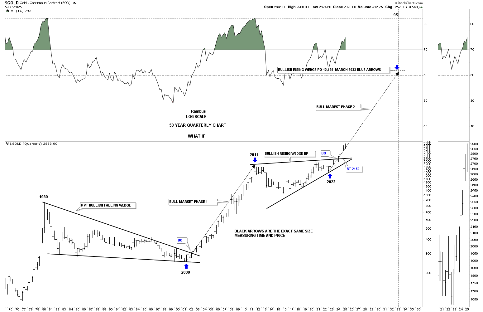 Gold-Quarterly Chart