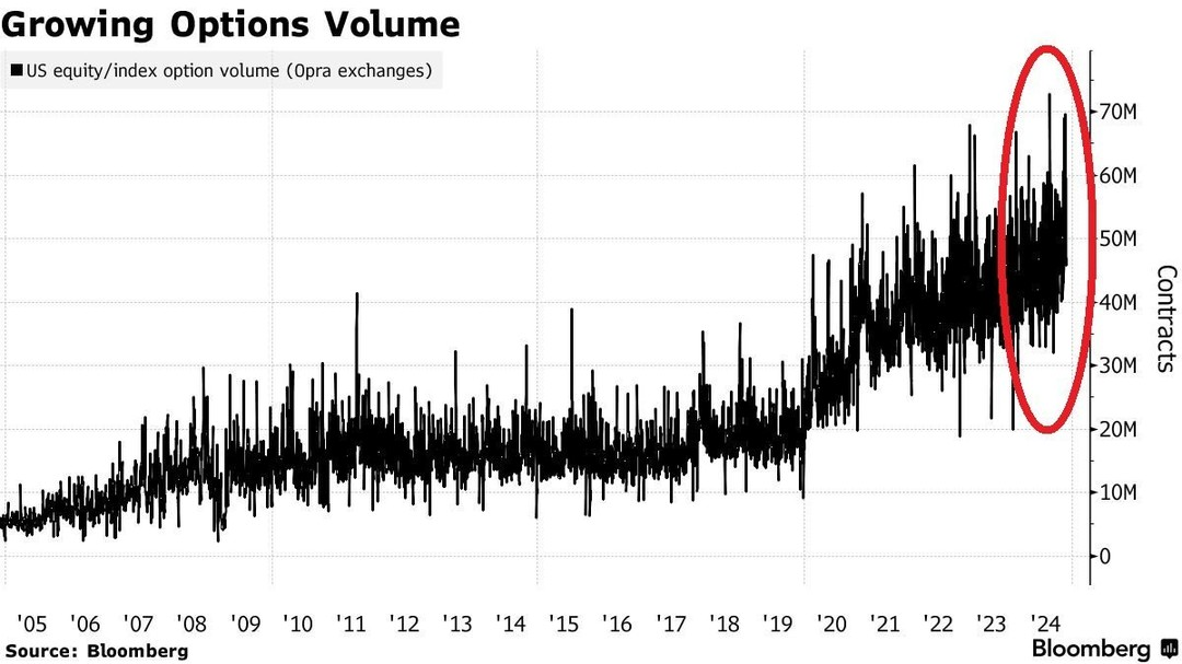 Growing Options Volume