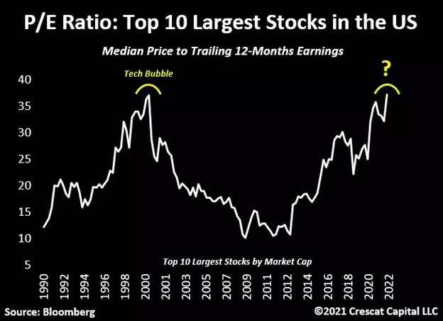 Median Price To Trailing 12-Months Earnings 30-Year Chart. 