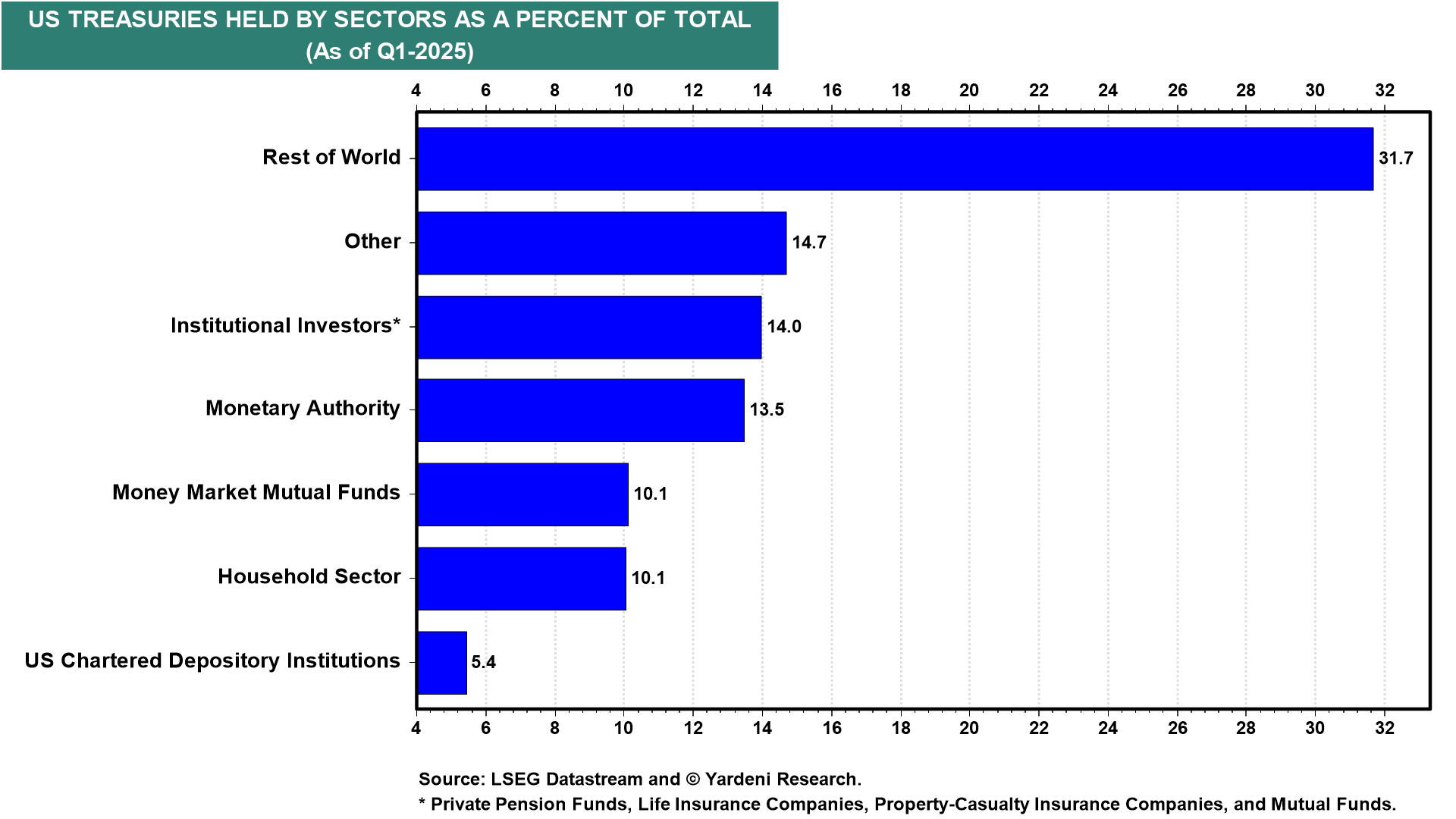 Figure 16-US Treasuries Held by Sectors as Percent of Total