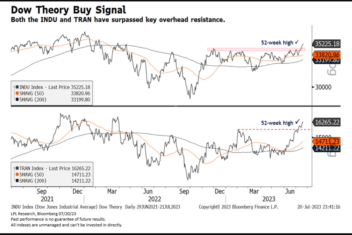 Dow Theory Buy Signal