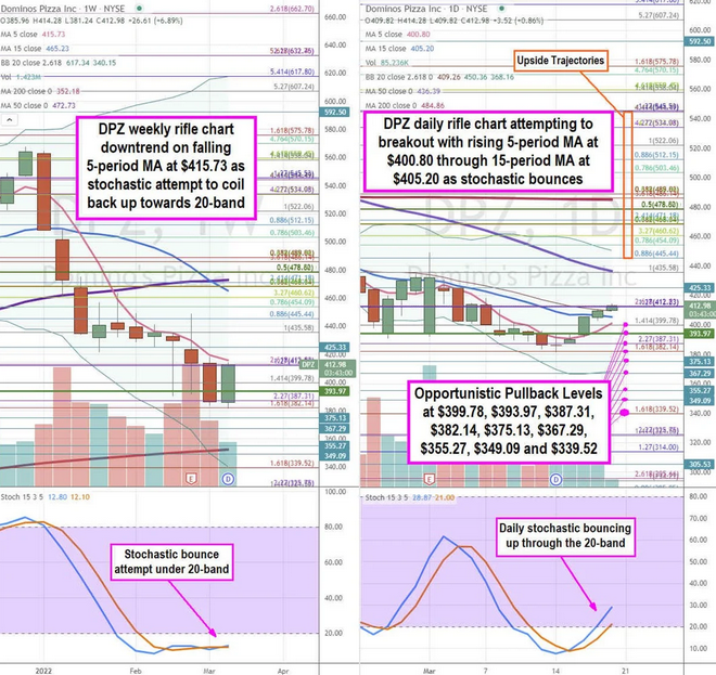 Dominos Pizza Stock Chart