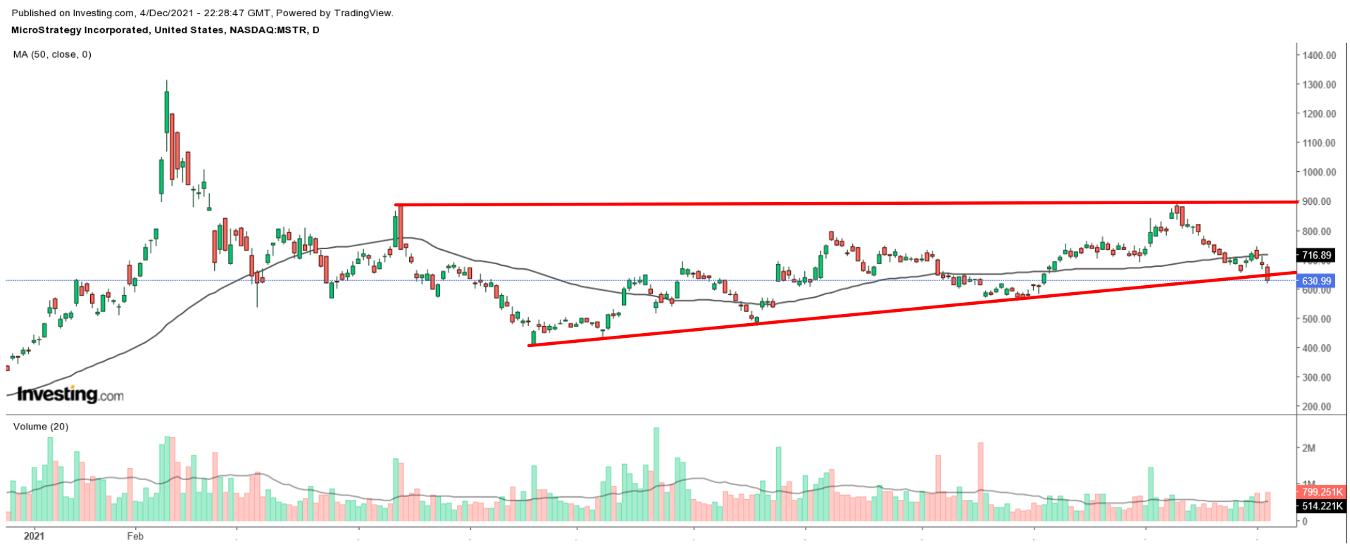 MSTR Günlük Grafik