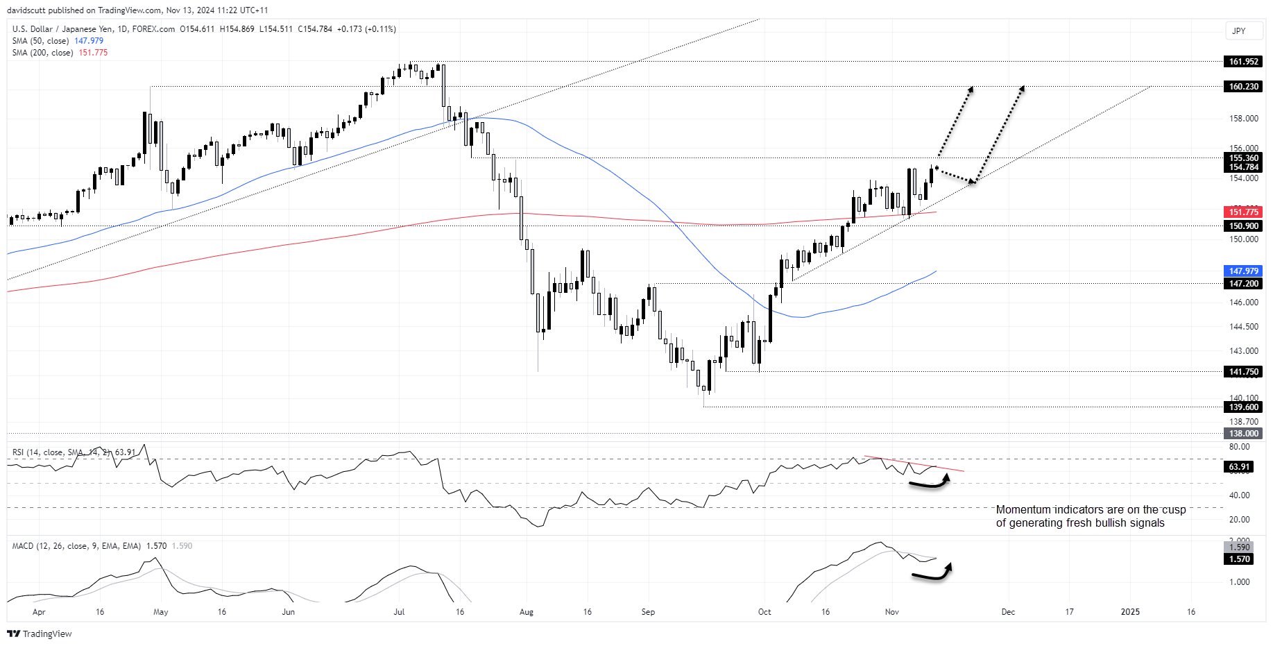 USD/JPY-กราฟรายวัน