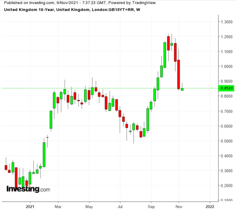 UK 10Y W1