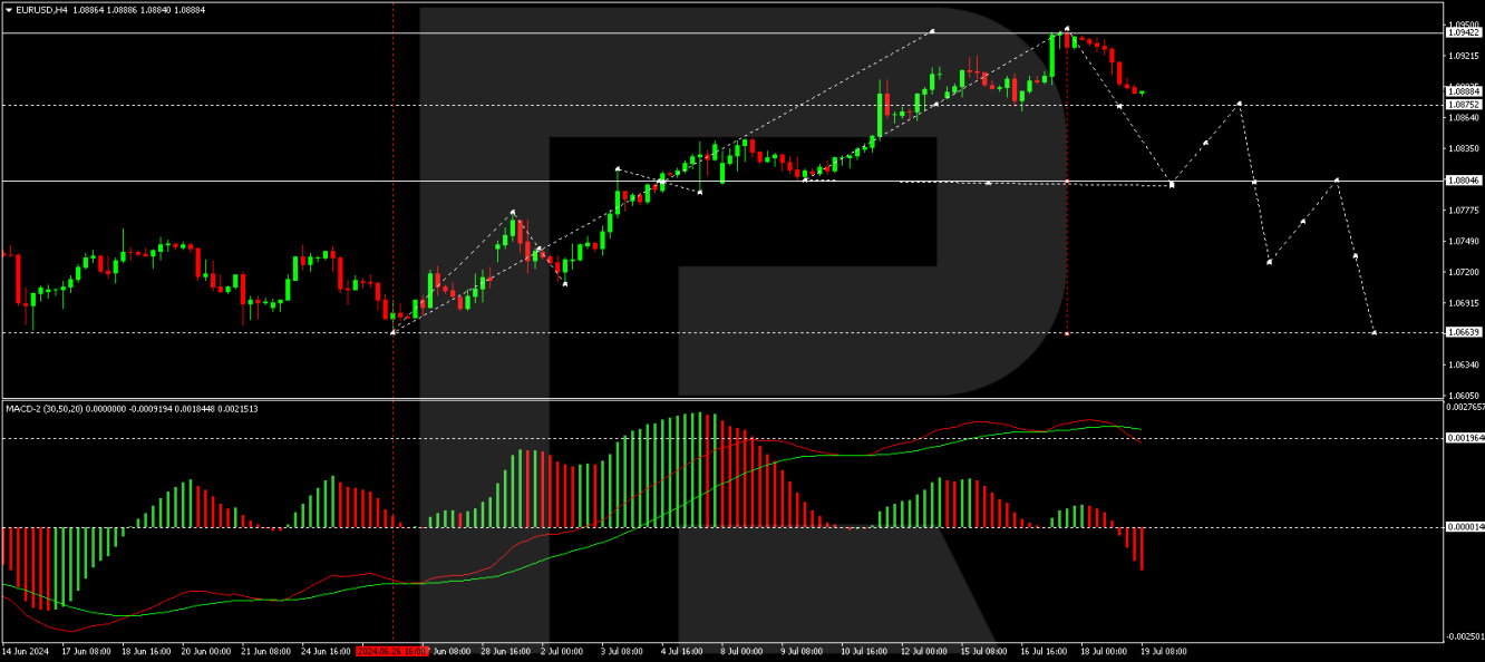 EUR/USD forecast